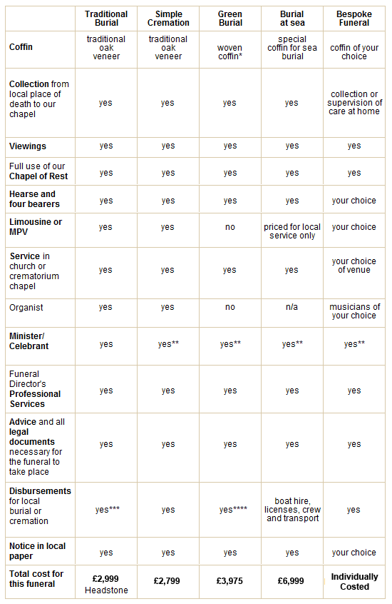 Funeral PrePayment Plans Family Tree Funerals